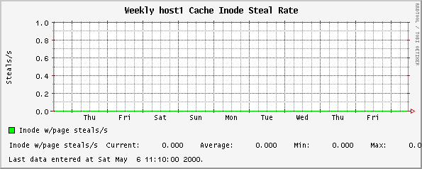 Weekly host1 Cache Inode Steal Rate