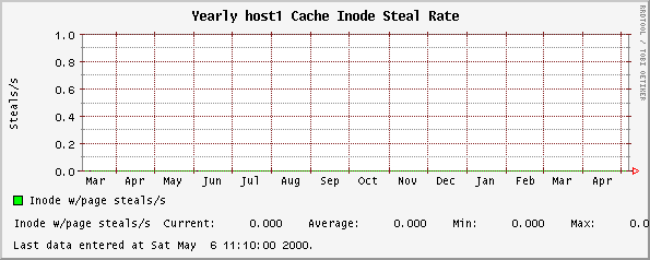 Yearly host1 Cache Inode Steal Rate