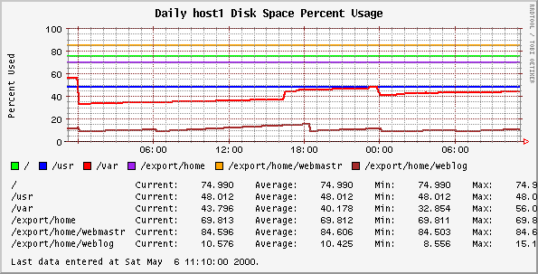 Daily host1 Disk Space Percent Usage