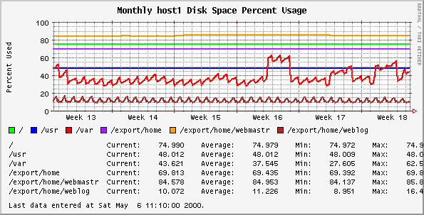 Monthly host1 Disk Space Percent Usage