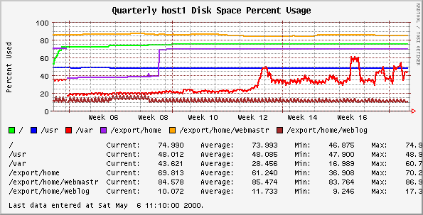 Quarterly host1 Disk Space Percent Usage