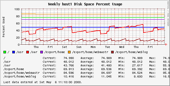 Weekly host1 Disk Space Percent Usage