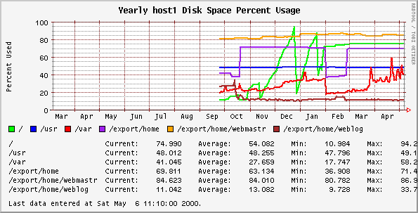 Yearly host1 Disk Space Percent Usage