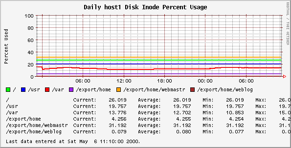 Daily host1 Disk Inode Percent Usage