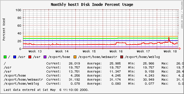 Monthly host1 Disk Inode Percent Usage