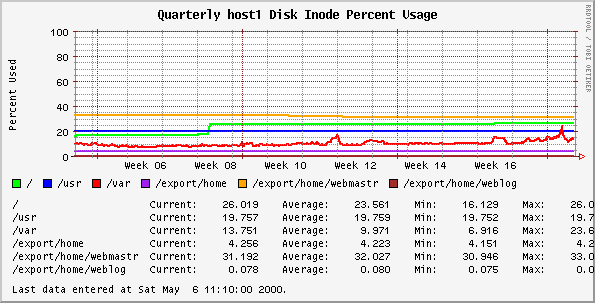 Quarterly host1 Disk Inode Percent Usage