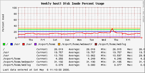 Weekly host1 Disk Inode Percent Usage