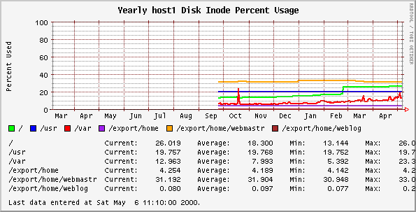 Yearly host1 Disk Inode Percent Usage