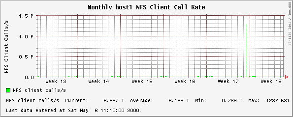 Monthly host1 NFS Client Call Rate