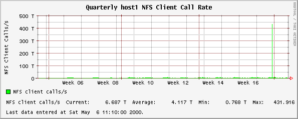 Quarterly host1 NFS Client Call Rate