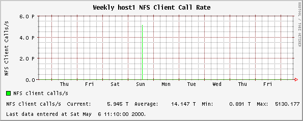 Weekly host1 NFS Client Call Rate