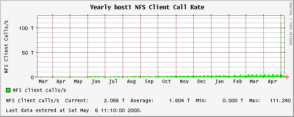 Yearly host1 NFS Client Call Rate