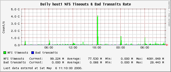 Daily host1 NFS Timeouts & Bad Transmits Rate