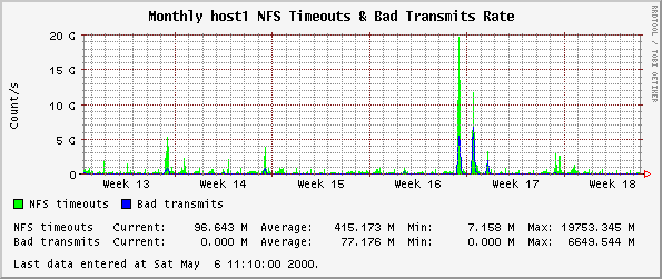 Monthly host1 NFS Timeouts & Bad Transmits Rate