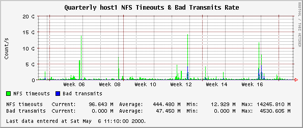 Quarterly host1 NFS Timeouts & Bad Transmits Rate