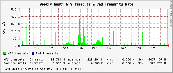 Weekly host1 NFS Timeouts & Bad Transmits Rate