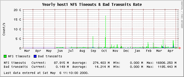 Yearly host1 NFS Timeouts & Bad Transmits Rate