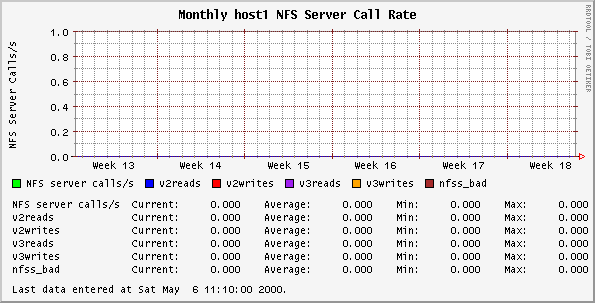 Monthly host1 NFS Server Call Rate