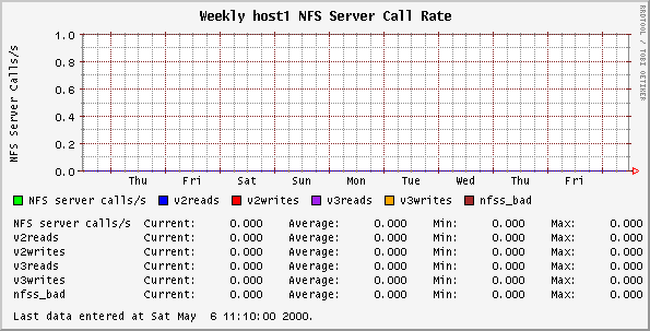 Weekly host1 NFS Server Call Rate