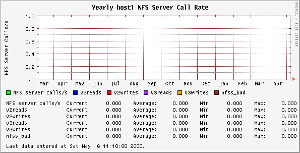 Yearly host1 NFS Server Call Rate