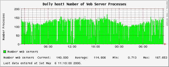 Daily host1 Number of Web Server Processes