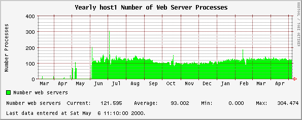 Yearly host1 Number of Web Server Processes