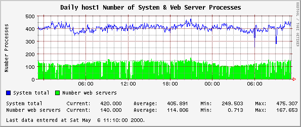 Daily host1 Number of System & Web Server Processes