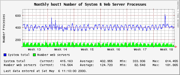 Monthly host1 Number of System & Web Server Processes