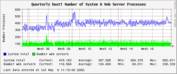 Quarterly host1 Number of System & Web Server Processes