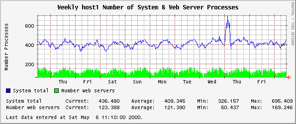 Weekly host1 Number of System & Web Server Processes