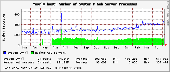 Yearly host1 Number of System & Web Server Processes