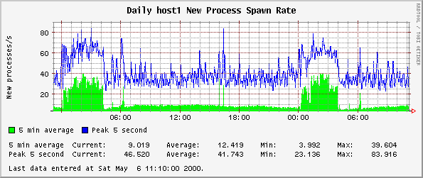 Daily host1 New Process Spawn Rate