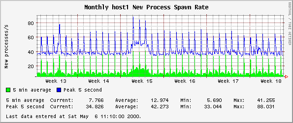 Monthly host1 New Process Spawn Rate