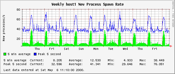 Weekly host1 New Process Spawn Rate