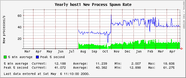 Yearly host1 New Process Spawn Rate