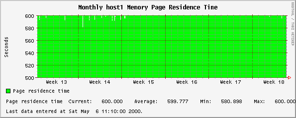 Monthly host1 Memory Page Residence Time
