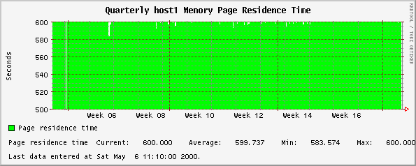 Quarterly host1 Memory Page Residence Time