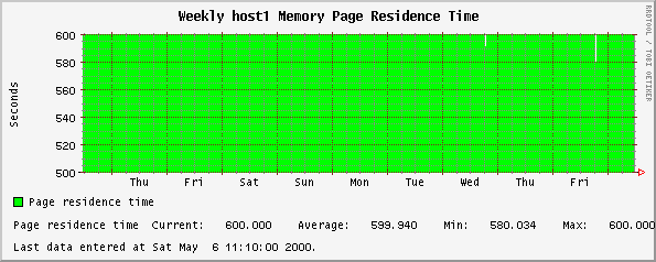 Weekly host1 Memory Page Residence Time