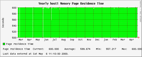 Yearly host1 Memory Page Residence Time