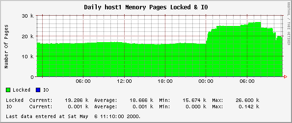 Daily host1 Memory Pages Locked & IO