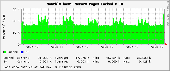 Monthly host1 Memory Pages Locked & IO