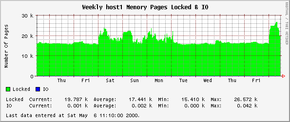 Weekly host1 Memory Pages Locked & IO