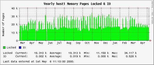 Yearly host1 Memory Pages Locked & IO