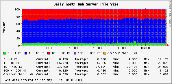 Daily host1 Web Server File Size