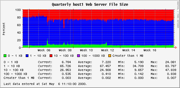 Quarterly host1 Web Server File Size