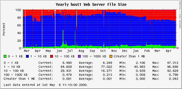 Yearly host1 Web Server File Size