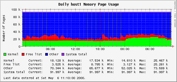Daily host1 Memory Page Usage