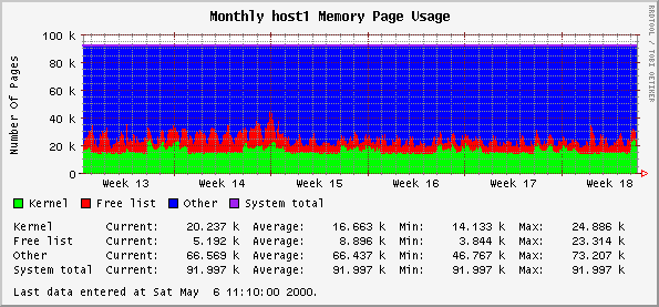 Monthly host1 Memory Page Usage