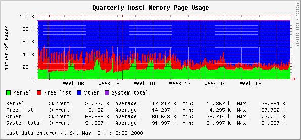 Quarterly host1 Memory Page Usage