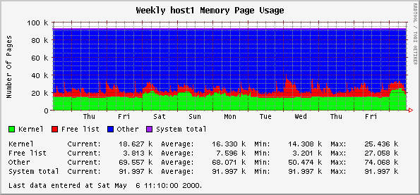 Weekly host1 Memory Page Usage